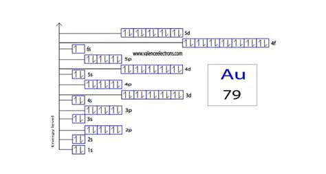 electronic configuration of gold|orbital diagram for gold.